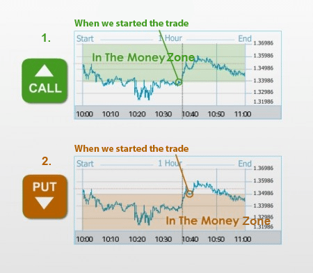 Which types of binary options exist