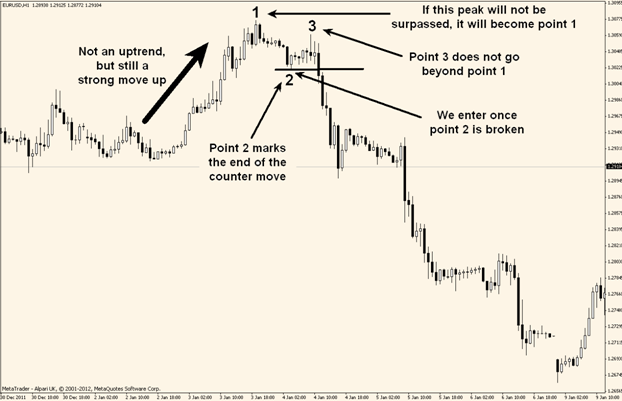 most reliable forex strategy