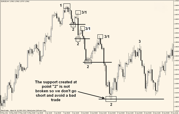 1-2-3 trading strategy