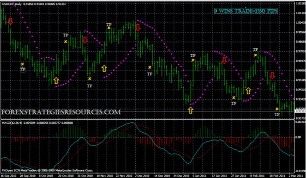 Binary Options MACD and Parabolic Trading System