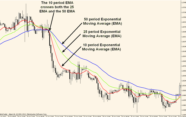 moving averages strategy