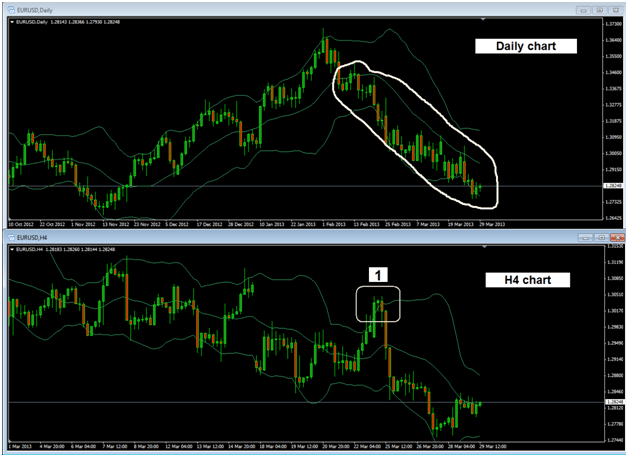 Bollinger Bands tops and bottoms
