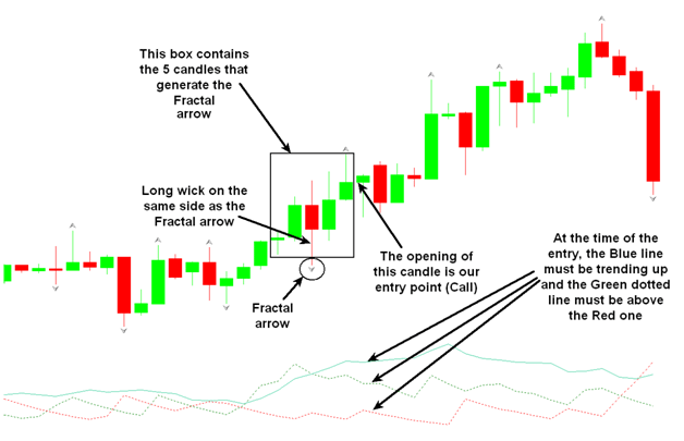 Fractal strategy for binary options