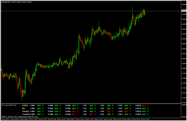 outstripping indikatoy for binary options