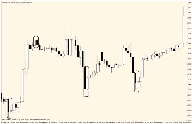 candles on the charts binary options