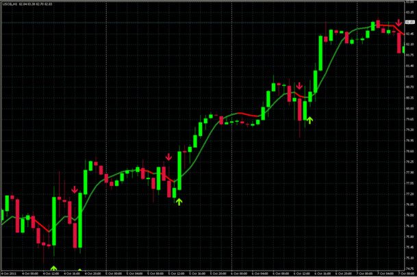 a good indicator of the trend for the binary options