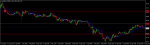 US dollar index chart