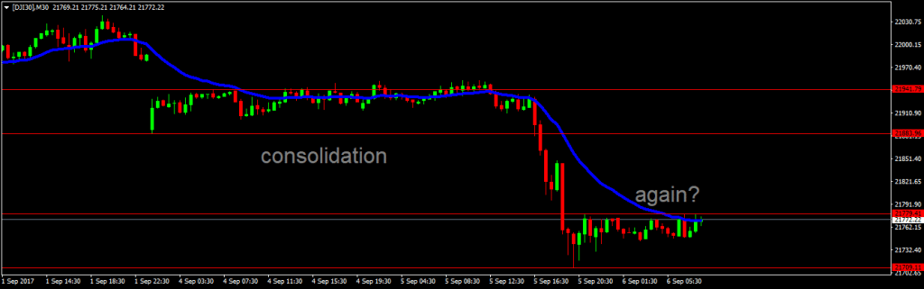 Dow Jones chart