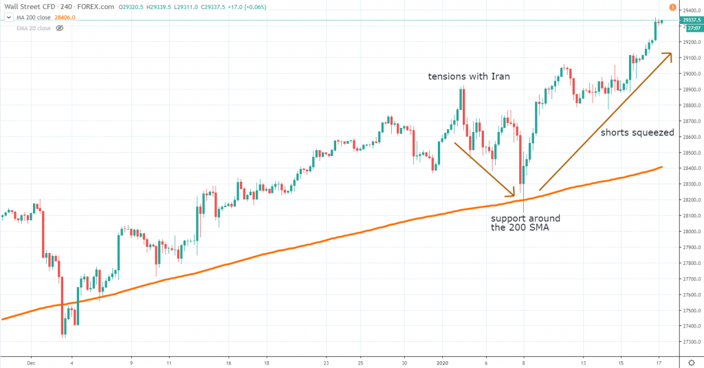 DJ30 short squeeze example